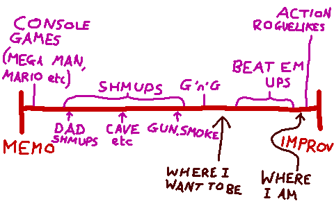A scale with 'memo' on the left and 'improv' on the right with the following games labelled on it (from left to right): Console games (mega man, mario etc), dad shmups, CAVE etc, gun.smoke, G'n'G, beat em ups, action roguelikes. My game is currently all the way on the right and I would like it to be closer to the center. Memo-improv scale for action game